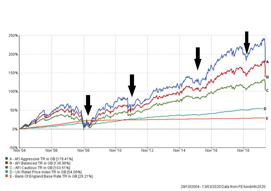 MArket Crashes and Rebounds