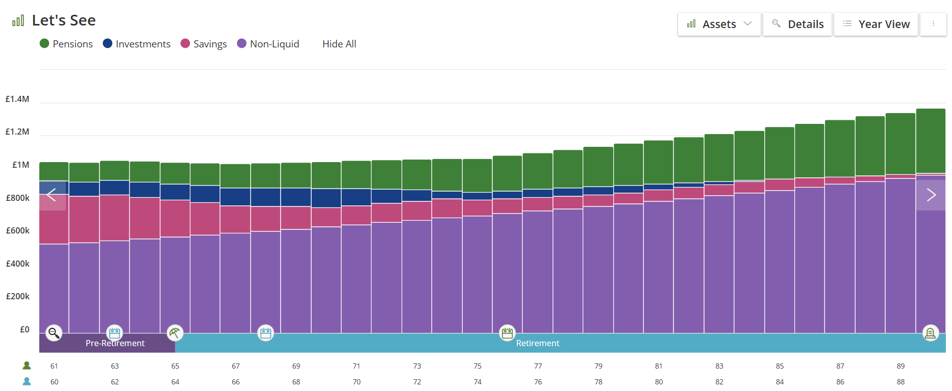Liquid assets chart showing assets still rising in retirement